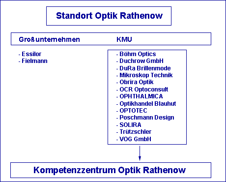 Standort Optik Rathenow