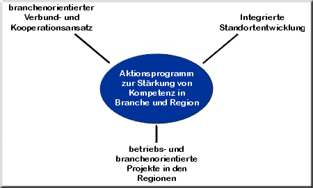 Aktionsprogramm